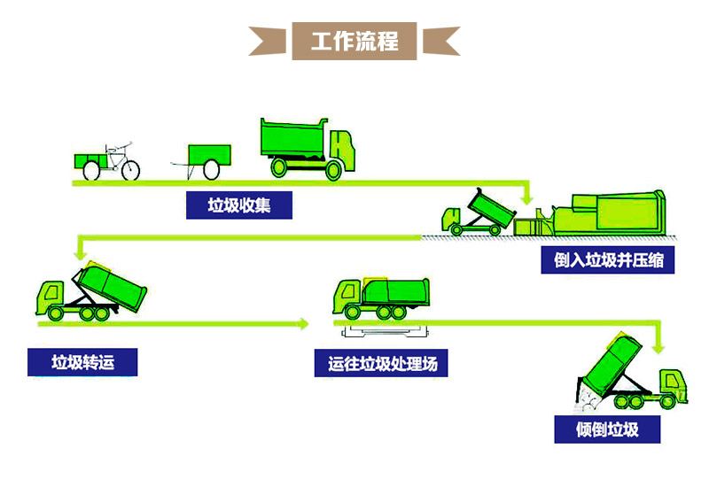 垃圾中转站设备 连体式垃圾站压缩一体机 可移动式整体垃圾站厂家